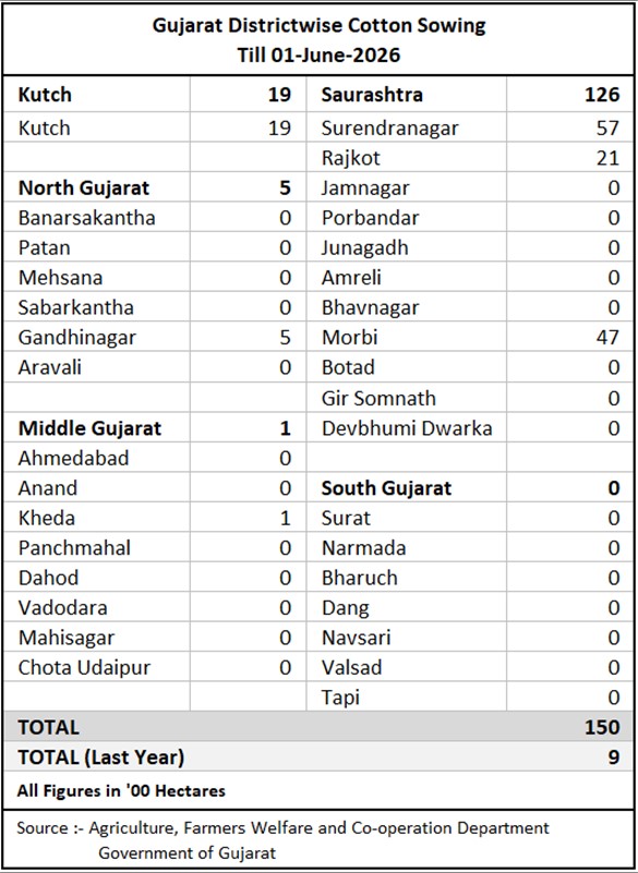 Gujarat Districtwise Cotton Sowing  
